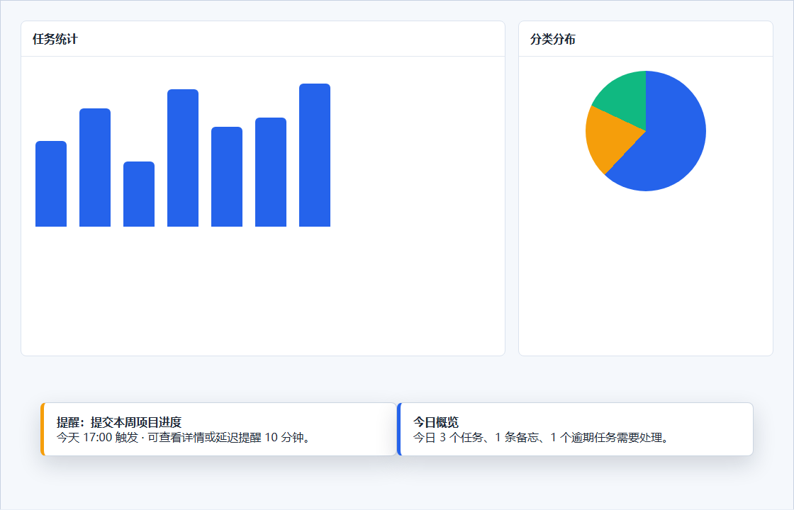 任务统计图表、提醒消息和今日概览